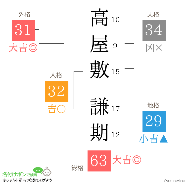 高屋敷 謙期さんの姓名判断結果