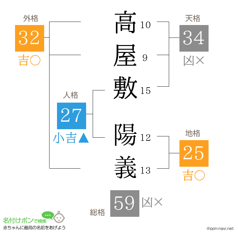 高屋敷 陽義さんの姓名判断結果