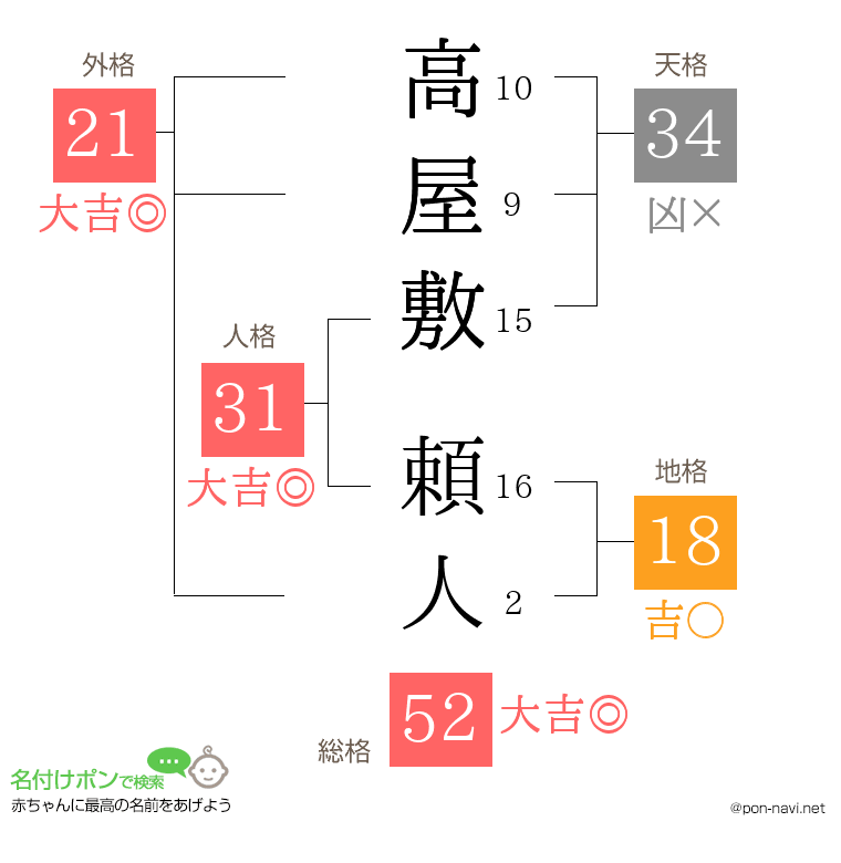 高屋敷 頼人さんの姓名判断結果