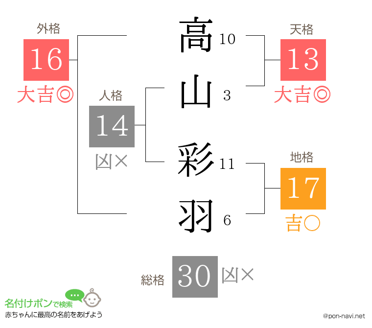 高山 彩羽さんの姓名判断結果