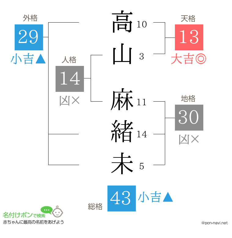 高山 麻緒未さんの姓名判断結果