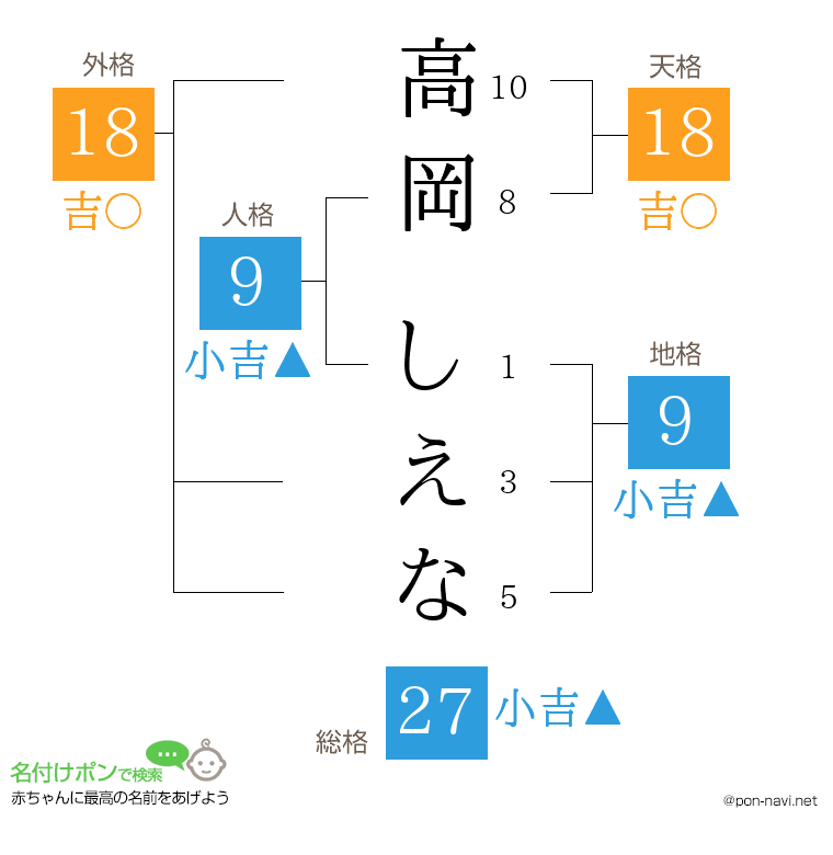 高岡 しえなさんの姓名判断結果