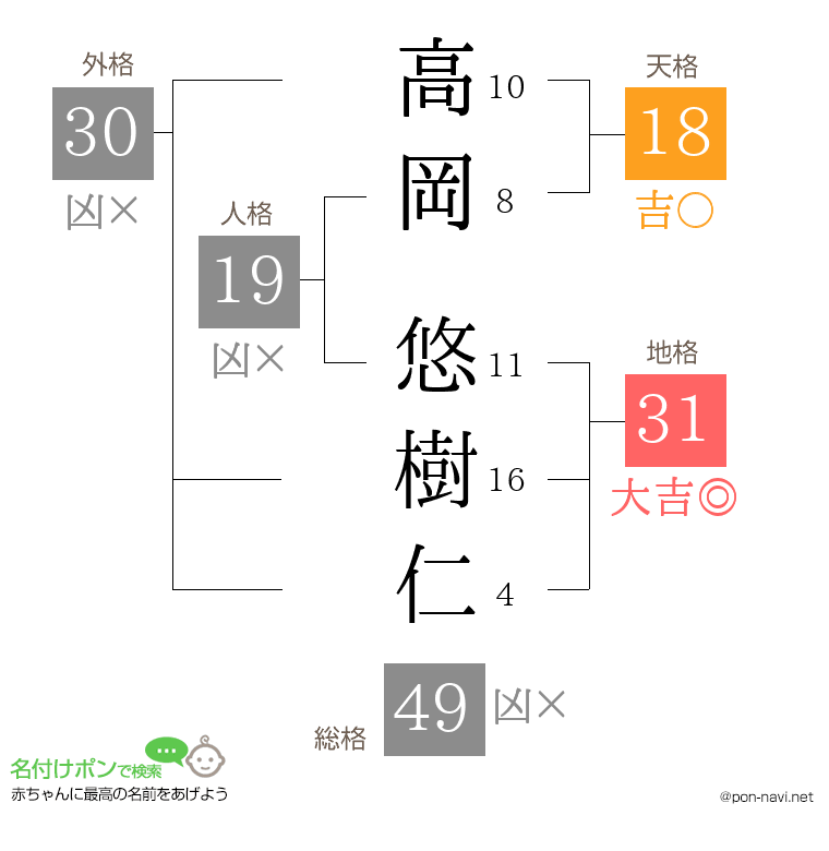 高岡 悠樹仁さんの姓名判断結果