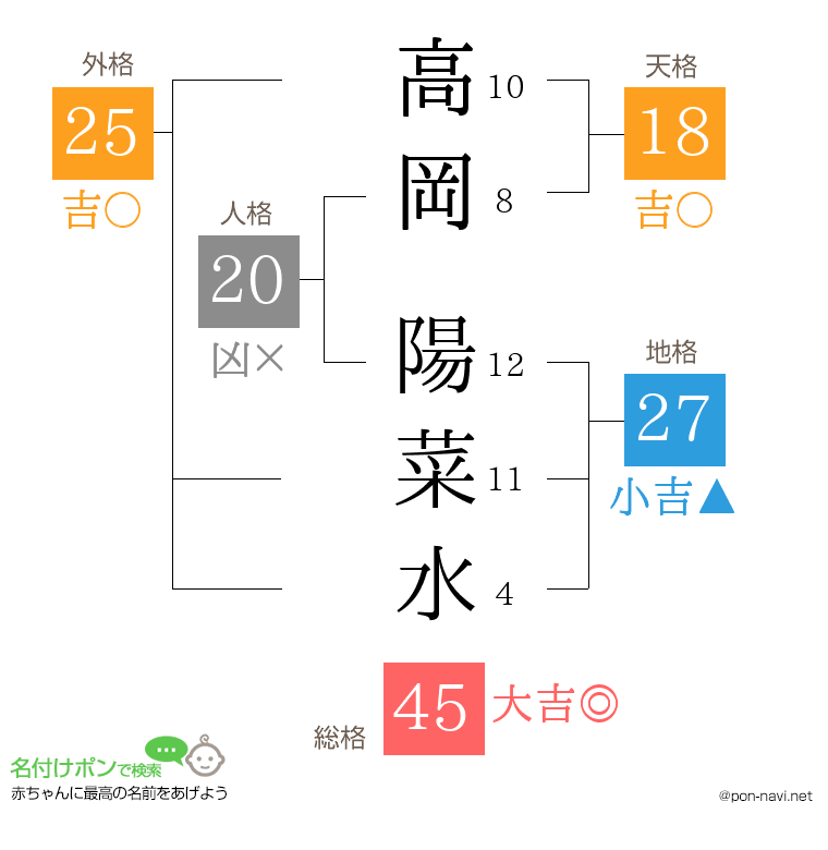 高岡 陽菜水さんの姓名判断結果