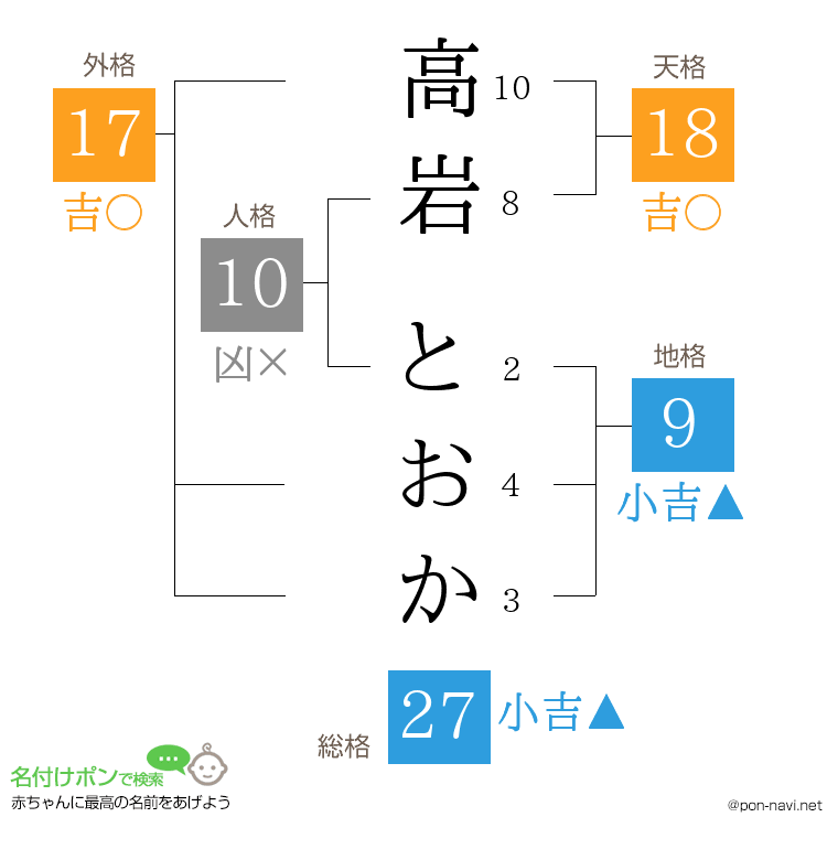 高岩 とおかさんの姓名判断結果