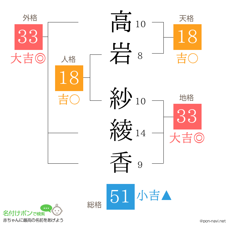 高岩 紗綾香さんの姓名判断結果