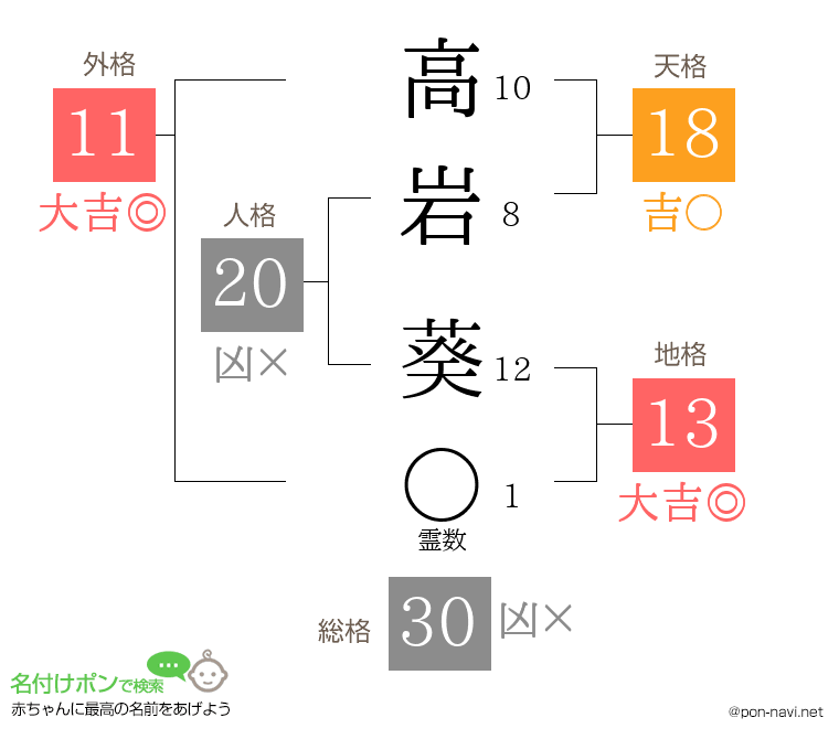 高岩 葵さんの姓名判断結果