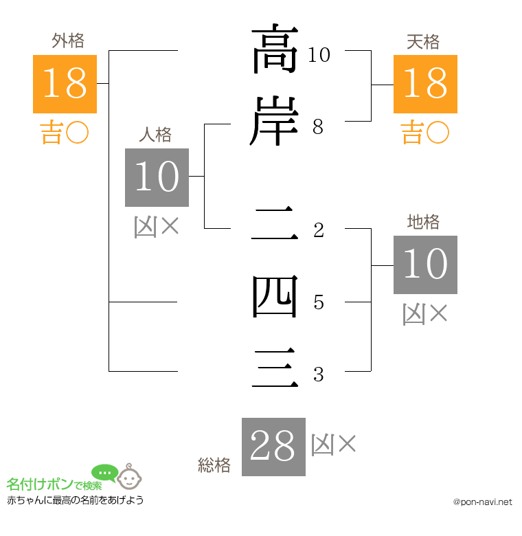 高岸 二四三さんの姓名判断結果