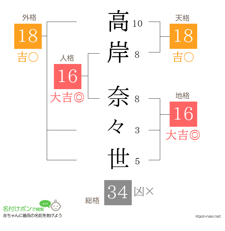 高岸 奈々世さんの姓名判断結果