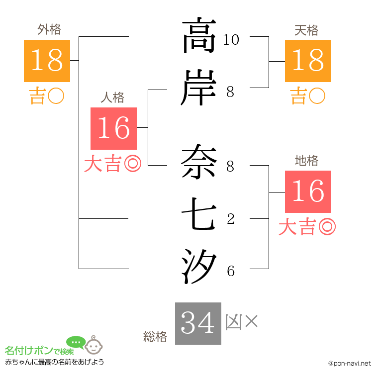 高岸 奈七汐さんの姓名判断結果