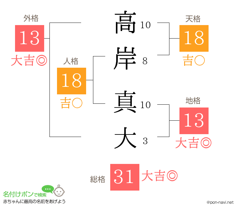 高岸 真大さんの姓名判断結果