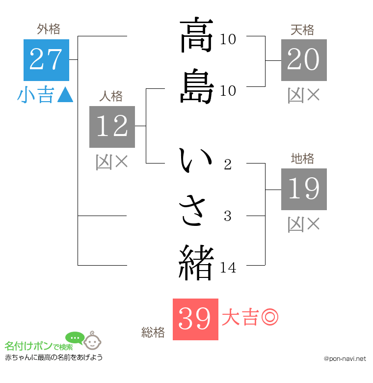高島 いさ緒さんの姓名判断結果