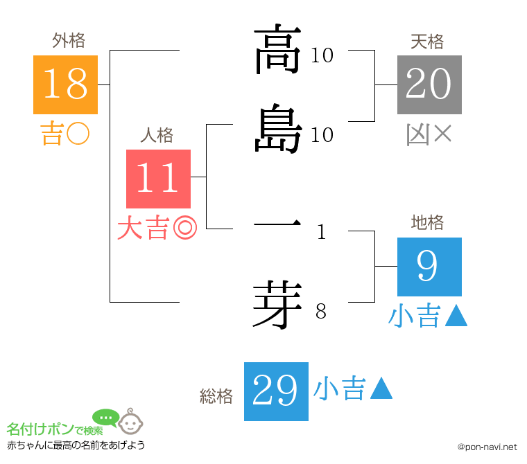 高島 一芽さんの姓名判断結果