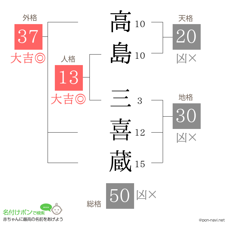 高島 三喜蔵さんの姓名判断結果