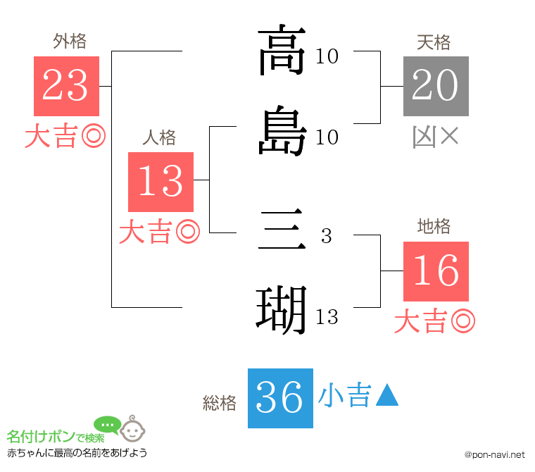 高島 三瑚さんの姓名判断結果