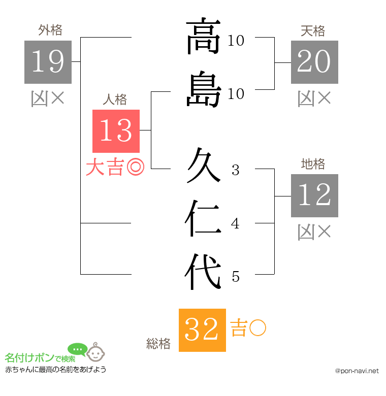高島 久仁代さんの姓名判断結果