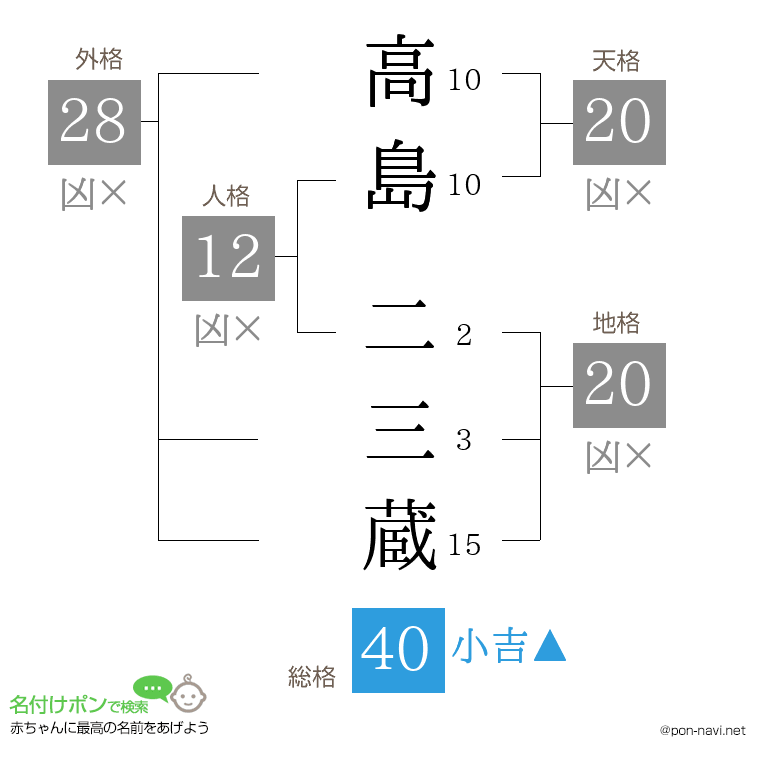 高島 二三蔵さんの姓名判断結果