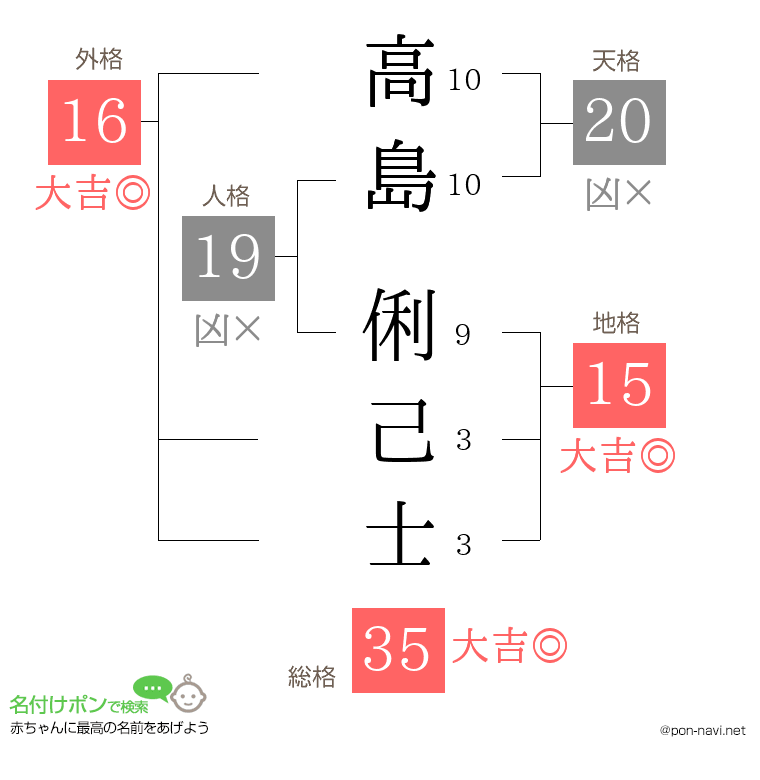 高島 俐己士さんの姓名判断結果