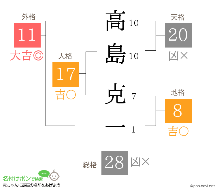 高島 克一さんの姓名判断結果