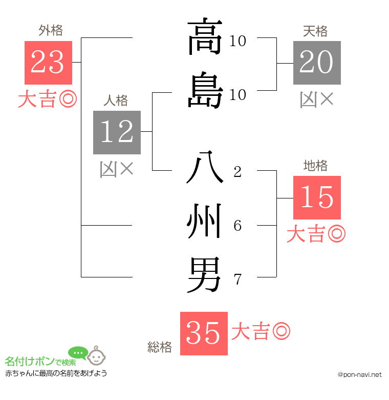 高島 八州男さんの姓名判断結果