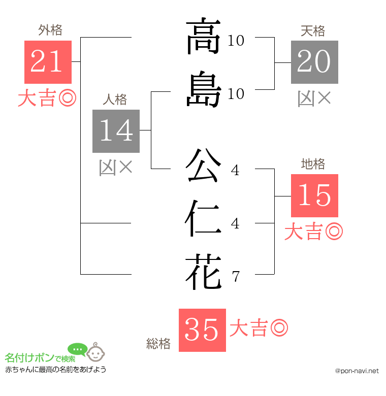 高島 公仁花さんの姓名判断結果