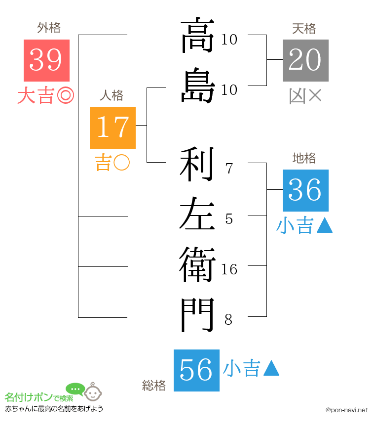 高島 利左衛門さんの姓名判断結果