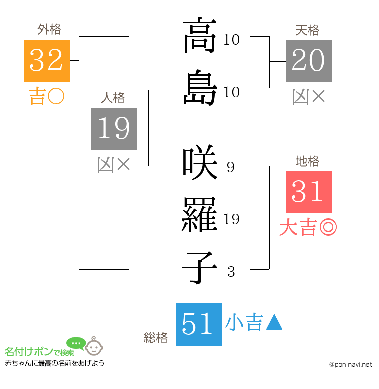 高島 咲羅子さんの姓名判断結果