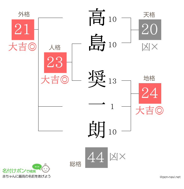 高島 奨一朗さんの姓名判断結果