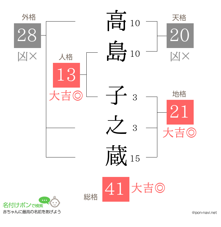 高島 子之蔵さんの姓名判断結果
