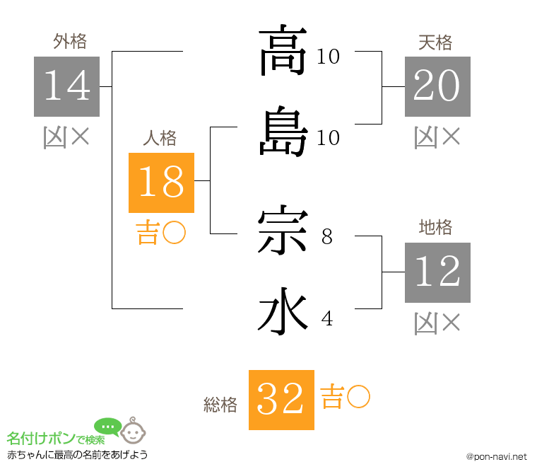 高島 宗水さんの姓名判断結果