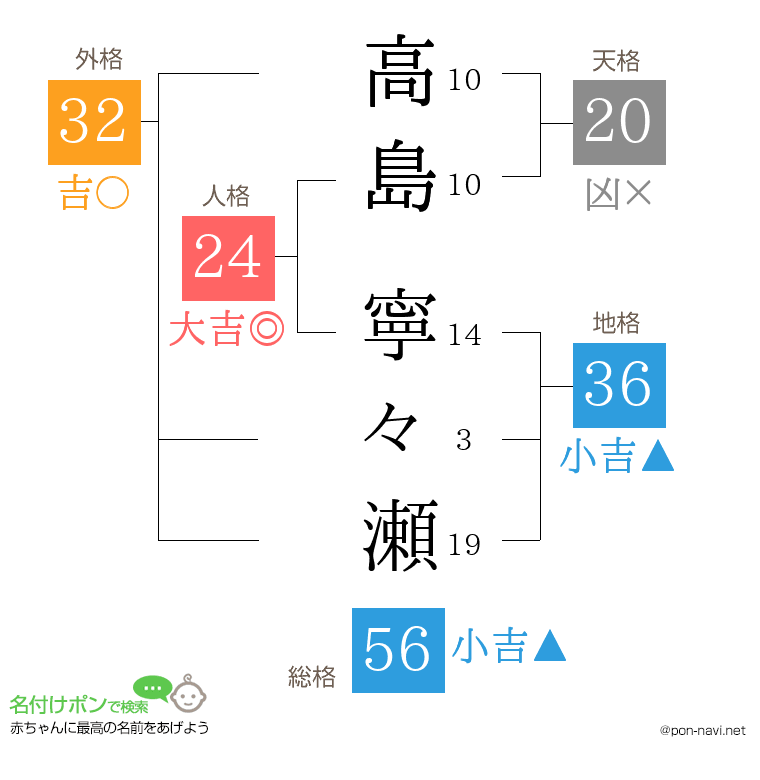 高島 寧々瀬さんの姓名判断結果