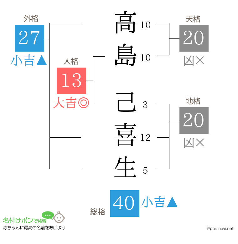 高島 己喜生さんの姓名判断結果