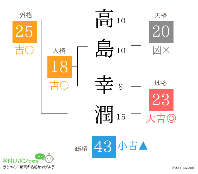 高島 幸潤さんの姓名判断結果