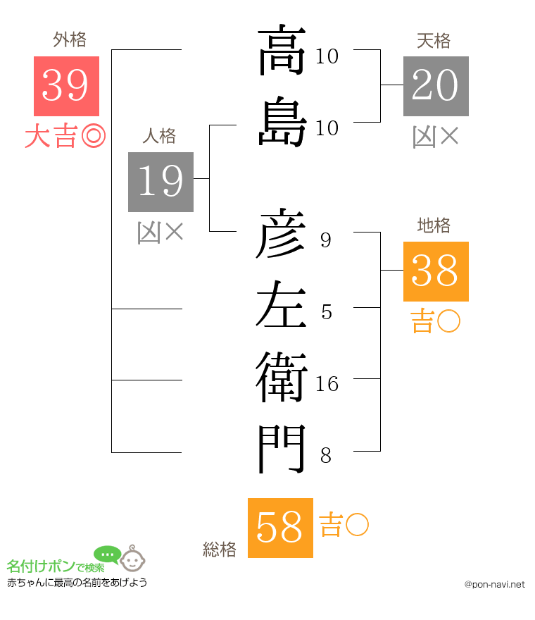 高島 彦左衛門さんの姓名判断結果
