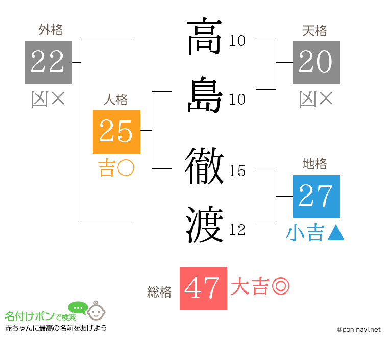 高島 徹渡さんの姓名判断結果