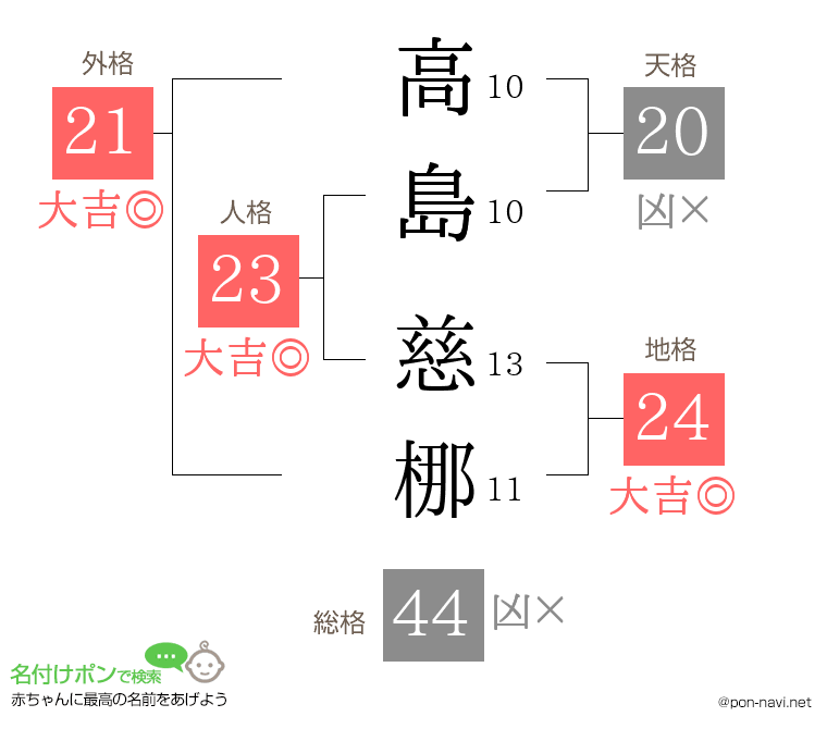 高島 慈梛さんの姓名判断結果
