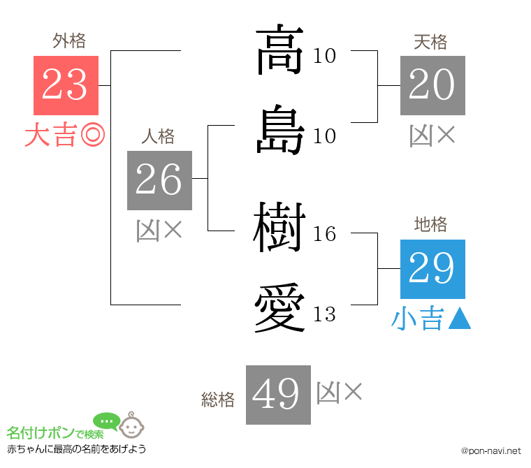 高島 樹愛さんの姓名判断結果