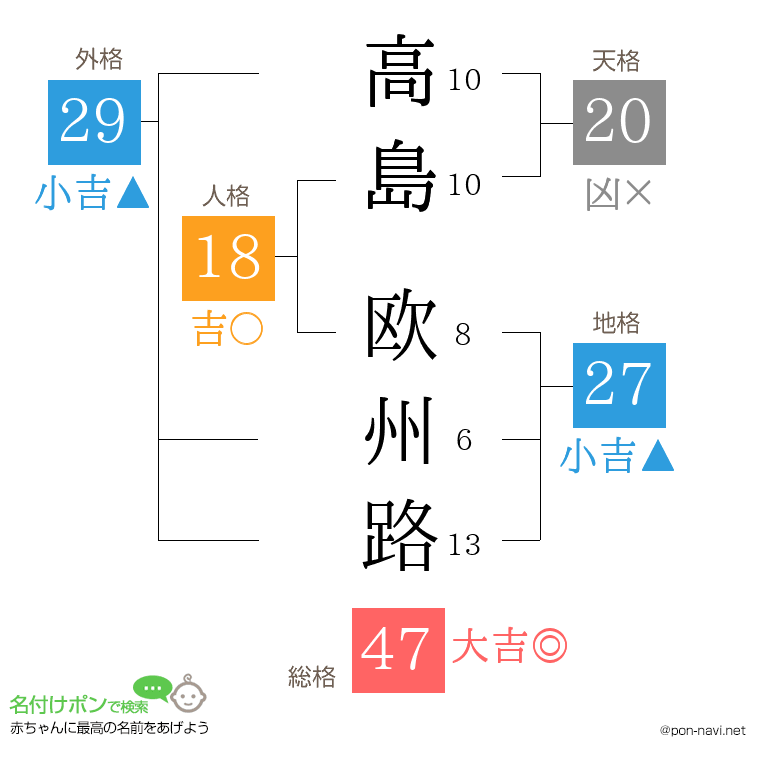 高島 欧州路さんの姓名判断結果
