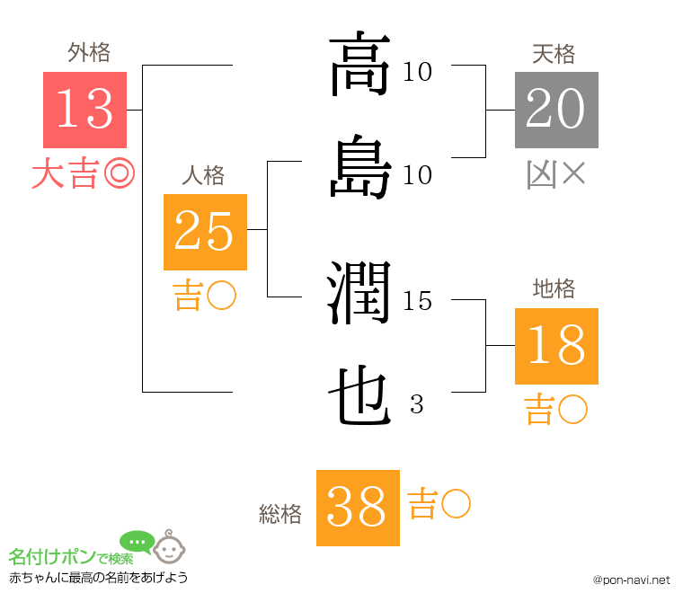 高島 潤也さんの姓名判断結果