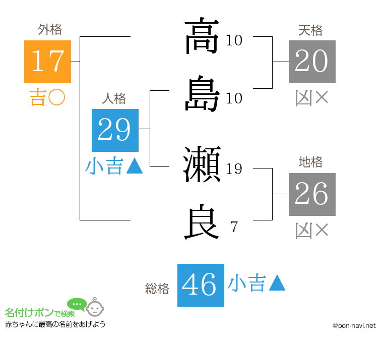 高島 瀬良さんの姓名判断結果