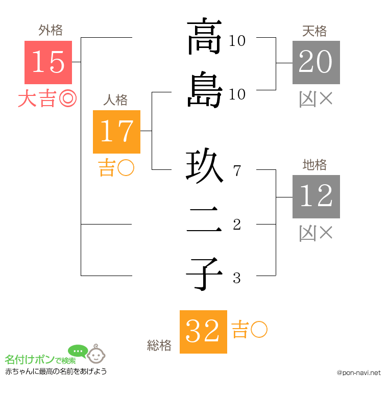 高島 玖二子さんの姓名判断結果