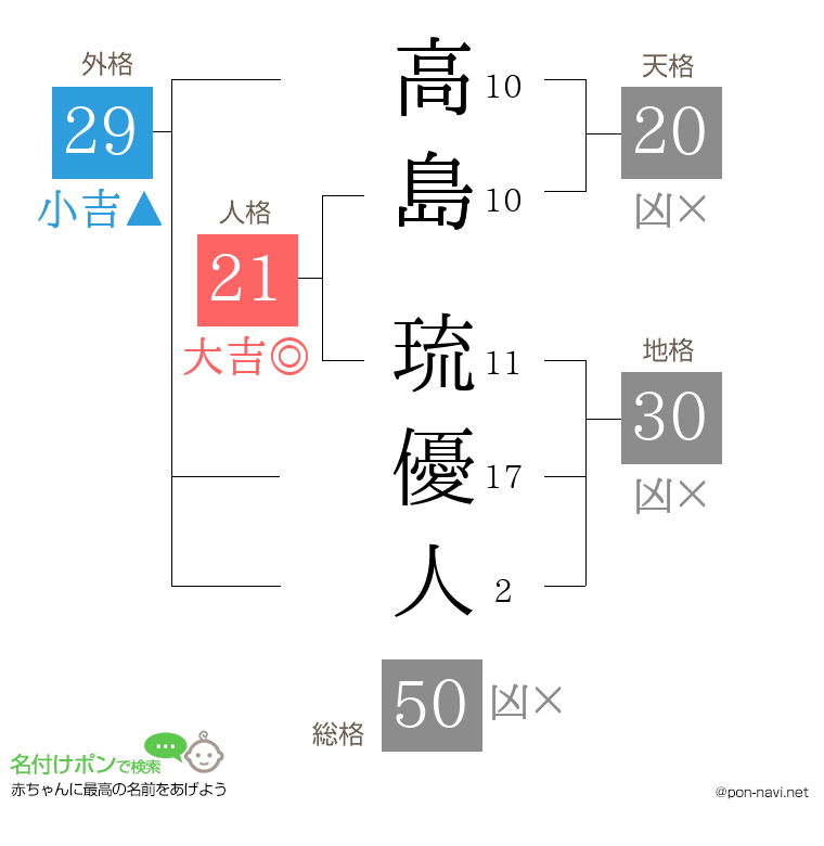 高島 琉優人さんの姓名判断結果