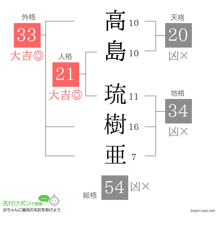 高島 琉樹亜さんの姓名判断結果