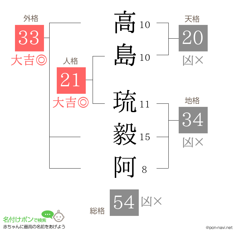 高島 琉毅阿さんの姓名判断結果
