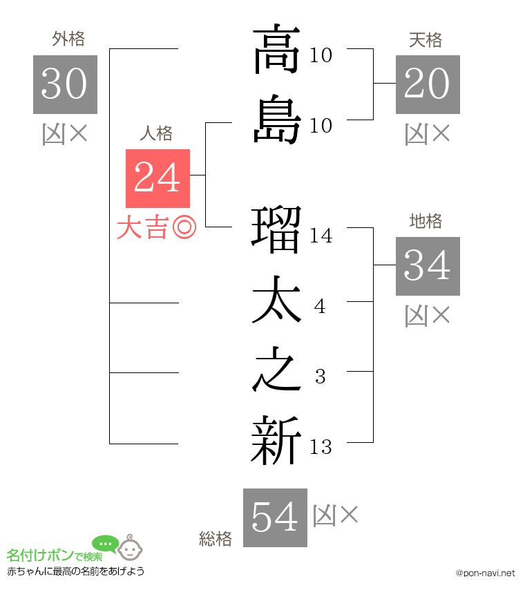 高島 瑠太之新さんの姓名判断結果