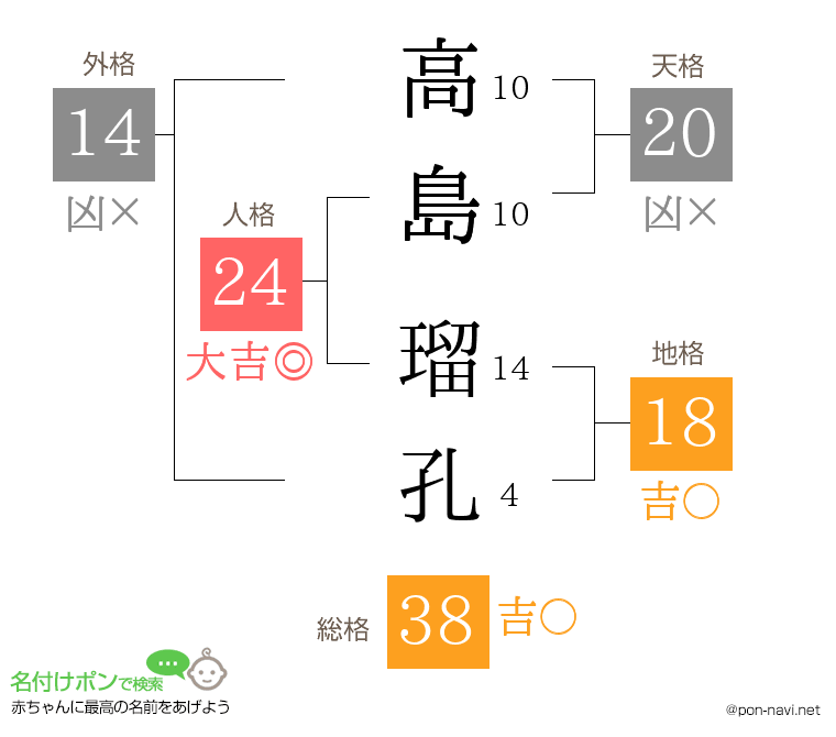高島 瑠孔さんの姓名判断結果