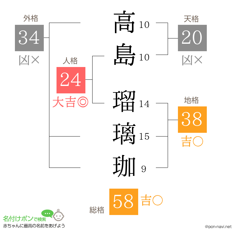 高島 瑠璃珈さんの姓名判断結果