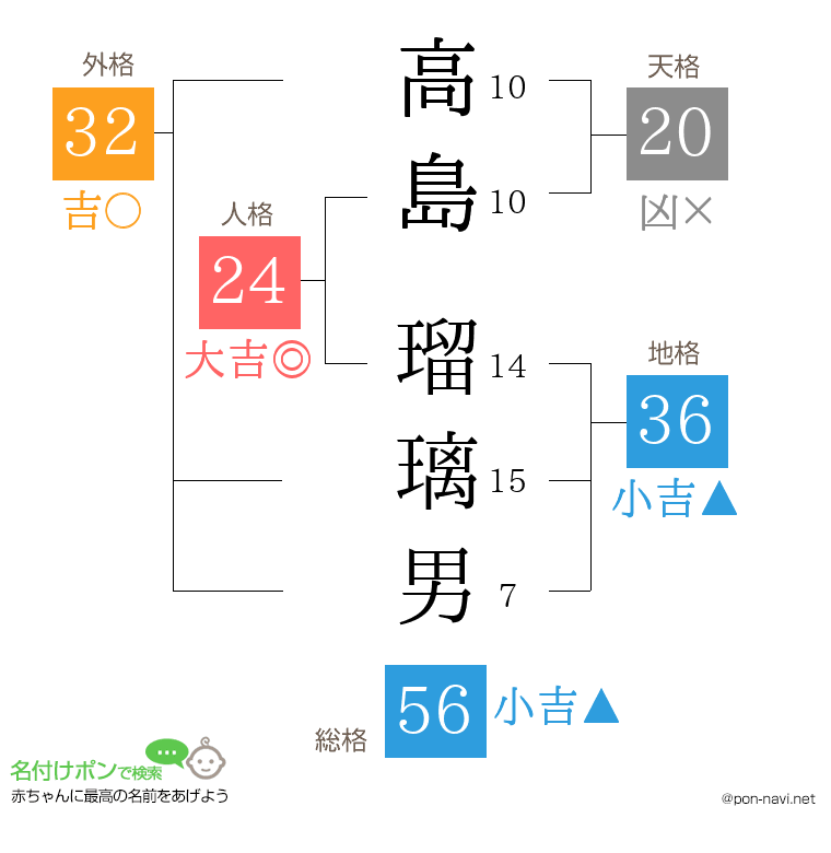 高島 瑠璃男さんの姓名判断結果