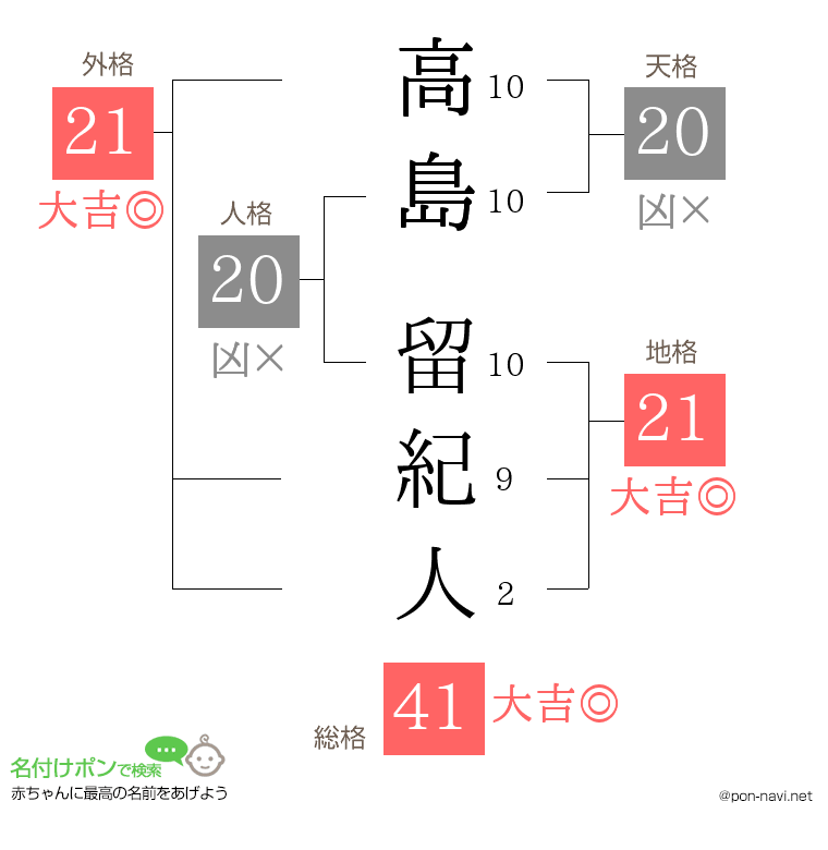 高島 留紀人さんの姓名判断結果