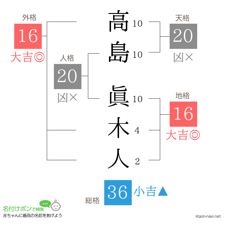 高島 眞木人さんの姓名判断結果
